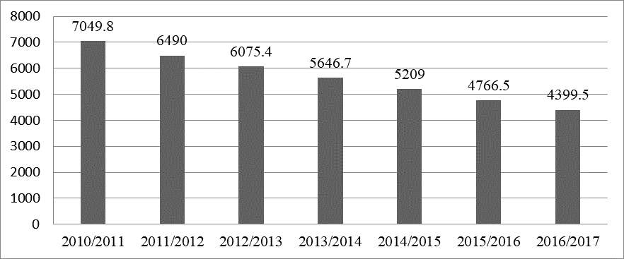 Number of students in educational institutions of higher education and scientific organizations implementing bachelor's, specialist's and master's programs (by academic years) of the Russian Federation 